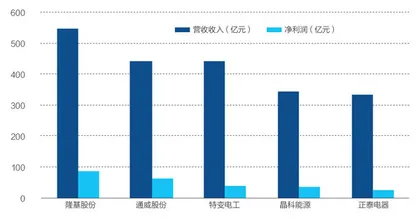 隆基的“创新者两难”0