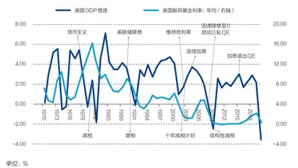 从新旧范式变迁透视美国经济政策极化1