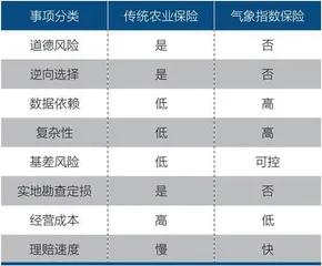 河南暴雨后，寻路气象指数保险1