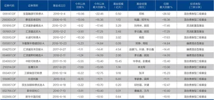 “固收+”基金的第一场洗牌