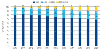 中国有条件加速摆脱煤电5