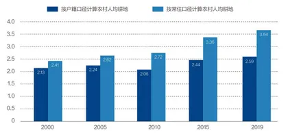 再谈“减少农民才能富裕农民”1