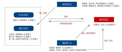 百亿假黄金骗贷案余波未了1