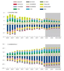 全球债务失衡加剧，新兴市场资金不足2