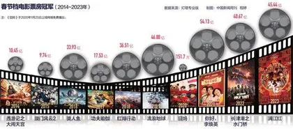 我们会迎来怎样的2024春节档？6