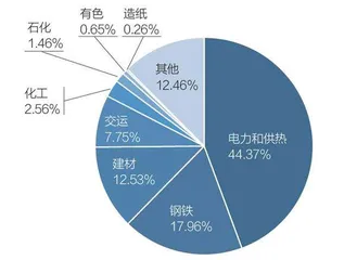 高碳行业上市公司碳排放榜2