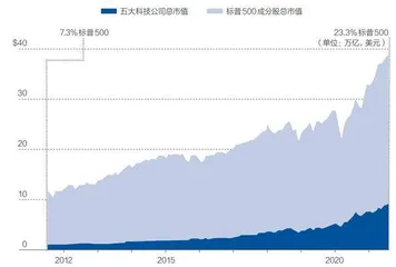 美国科技五巨头仍是押注技术主导世界趋势的最佳方式1