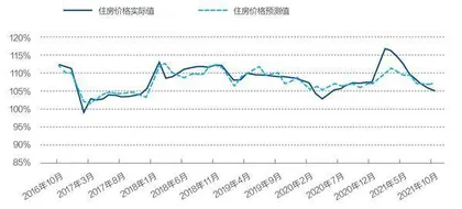 2022住房市场转向分化回暖1