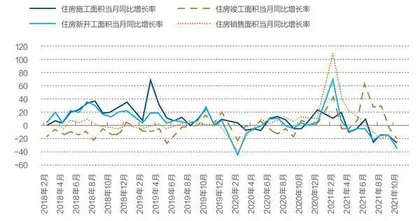 2022住房市场转向分化回暖2