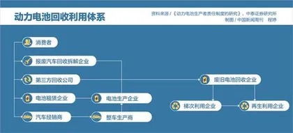 谁来回收动力电池？5