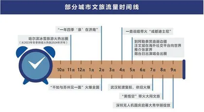 谁是2024年的活力之城3