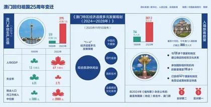 回归25年，澳门“桌子上唱大戏”3