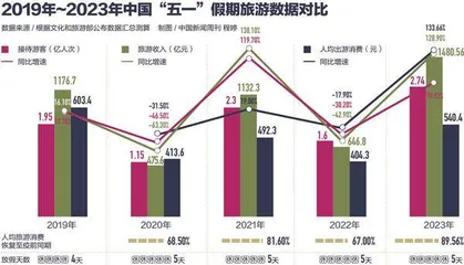 “史上最火五一”背后1