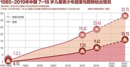 儿童青少年减重之困