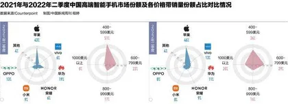 激战高端市场：消费者需要什么样的高端手机？2