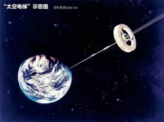 买张“船票”到太空还有多远？1