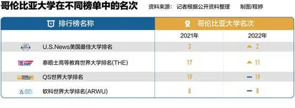 哥大退出大学排行榜“去排名”后大学如何评价？1