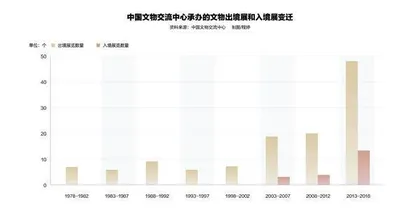 郑欣淼：文物交流既要走出去又要引进来2