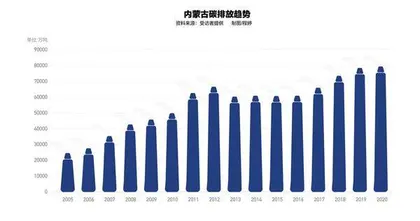 高碳大省的艰难十年