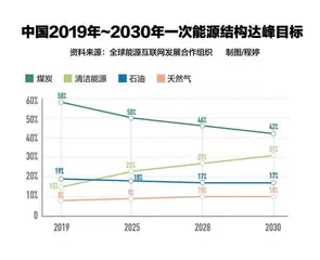 专访李高：实现双碳目标，既不应攀高峰也不应一刀切0