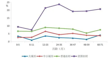 脱贫之后，儿童营养跟上了吗？2