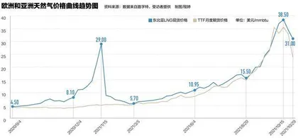 全球能源市场震荡背后1