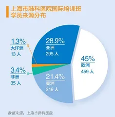 1000+外国医生从这里毕业上海市肺科医院国际培训十周年3