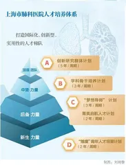 人才“金字塔”，让每个人出彩2