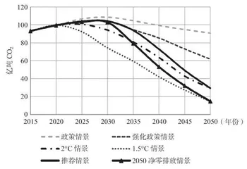 碳中和目标下实体经济的转型轨迹