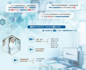 上海临床研究提速