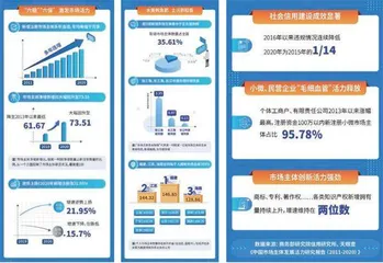 小微市场主体快速增长折射发展信心1