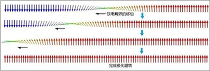 中国科学家解决铁电材料疲劳之痛　有望实现存储器无限次擦写1