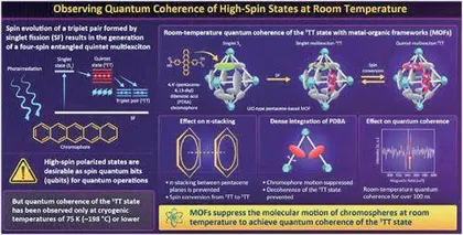 科学家宣布室温下首个稳定量子比特已经实现