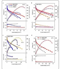 科学家将新型燃料电池工作温度拓宽至负二十摄氏度至二百摄氏度3