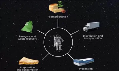 太空食品或将“自给自足”？美国国家航空航天局发起“深空食品挑战赛”，最高可获得一百万美元奖金0