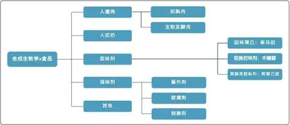 “从实验室到万家厨房”，合成生物学在食品领域道路如何走0