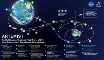 美国国家航空航天局登⽉第⼀步频遇挫“太空发射系统”⽕箭发射再推迟3