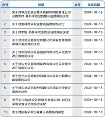 19条监管措施公告 指向了11家券商机构0