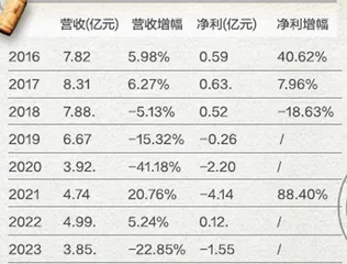 靠转让设备换钱融资威龙股份酿了一杯怎样的酒1