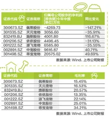 宠物行业上市公司半年考1