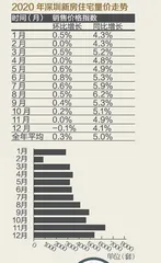 2020深圳楼市盘点2