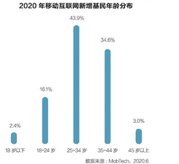 Z世代基民跑步进场