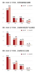 2023年度中国企业经营者信心调研公布，企业家信心真的复苏了吗？2