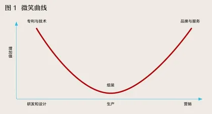 高端制造“脱钩”困境频发，别再迷信微笑曲线了