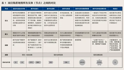 数字化转型难落地？这里有一份管理地图请查收1