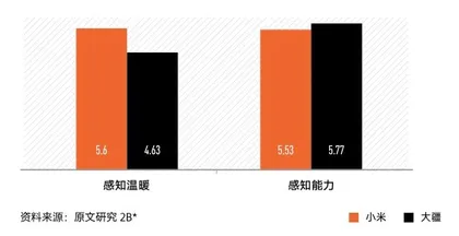 品牌取名的小秘密：大和小背后的性别联想与刻板印象2