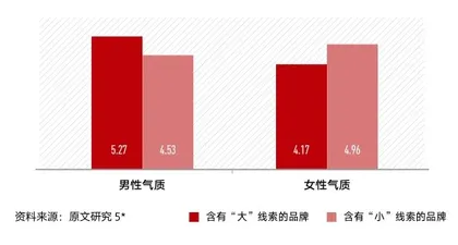 品牌取名的小秘密：大和小背后的性别联想与刻板印象3