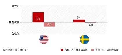 品牌取名的小秘密：大和小背后的性别联想与刻板印象4