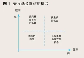 股权投资从赔率时代进入胜率时代0