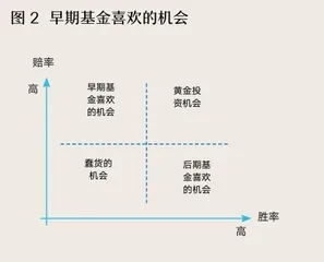 股权投资从赔率时代进入胜率时代2